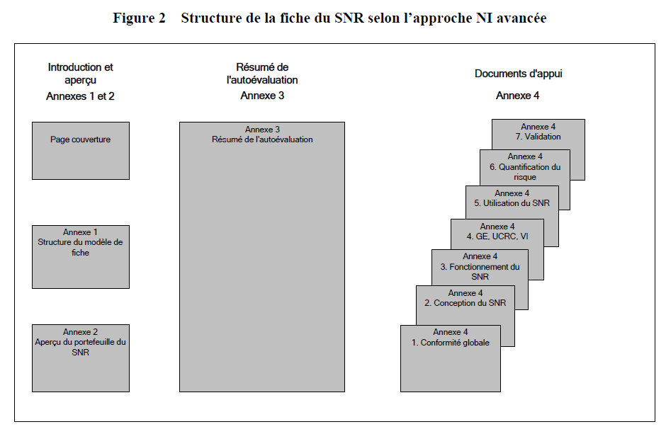 Figure 2 - Structure de la fiche du SNR selon l’approche NI avancée