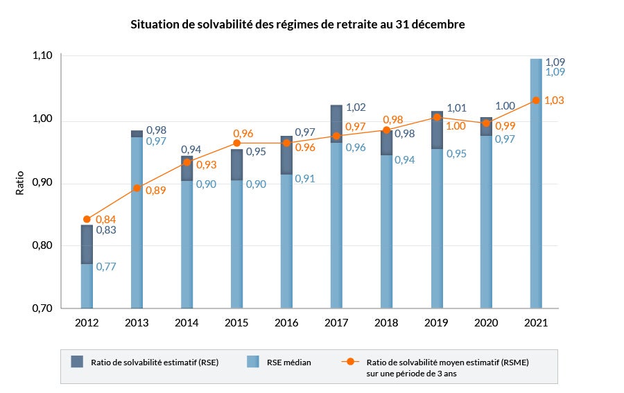 Situation de solvabilité des régimes de retraite. Graphique à barres empilées assorti d’un graphique linéaire. Texte descriptif ci-dessous.