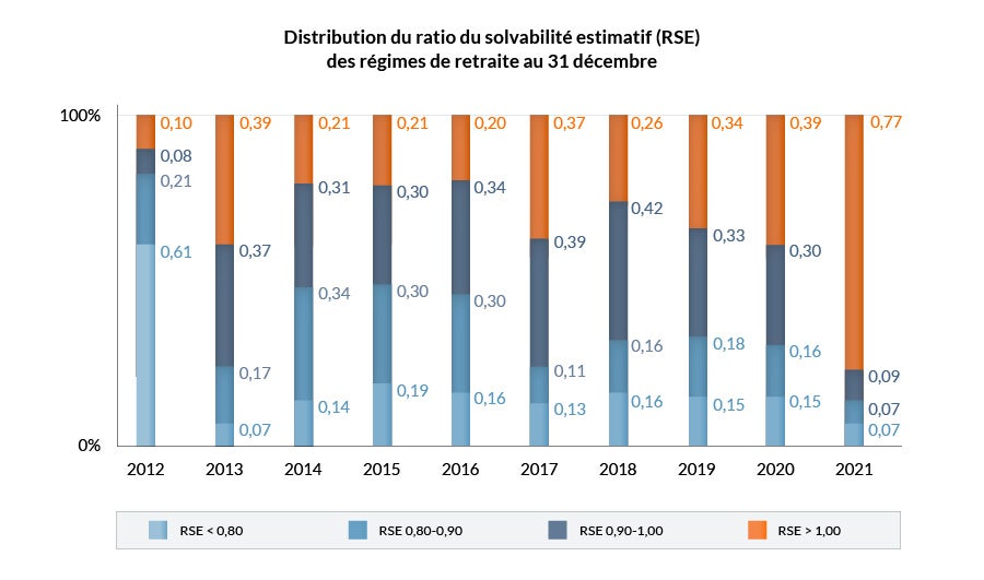 Distribution des ratios de solvabilité estimatifs. Graphique à barres empilées. Texte descriptif ci-dessous.