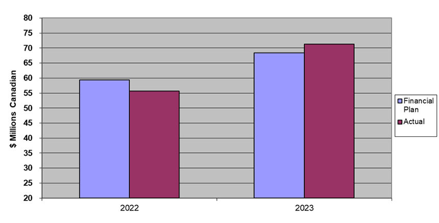 Bar chart showing OSFI's total expenses for the three months ended June 30. Text version below