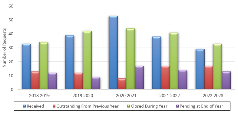 Bar graph. Access to information requests for OSFI. Text description below.