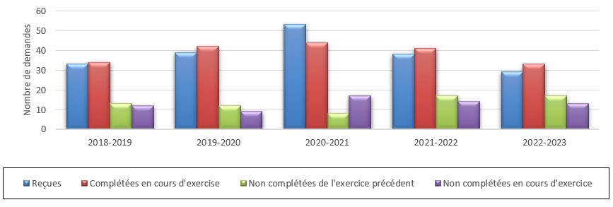 Graphique à barres. Demandes de consultation soumises en vertu de la Loi sur l'accès à l'information. Description texte ci-dessous