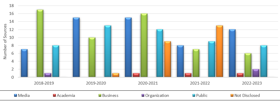 Bar graph. Number and source of access to information requests at OSFI. Text description below.