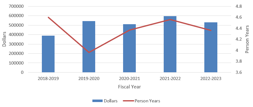 Bar graph with line graph. Access to information at OSFI: Costs and human resources. Text description below.