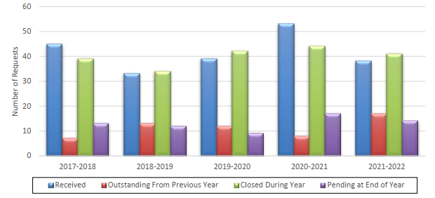 Chart - Access to Information Requests for OSFI: Received, Outstanding from Previous Year, Closed, and Pending at End of Year: 2016-2017 to 2020-2021