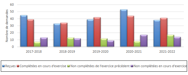 Graphique - Demandes de consultation soumises en vertu de la Loi sur l’accès à l’information : reçues, non complétées de l’excercice précédent, complétées et non complétées en cours d’exercice : 2016-2017 à 2020-2021