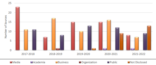 Chart - Number and Source of Access to Information Requests at OSFI: Reporting Year 2016-2017 to 2020-2021