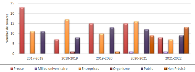 Graphique - Nombre et provenance des demandes d’accès à l’information au BSIF: Exercices 2016-2017 à 2020-2021