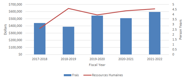 Chart - Access to Information at OSFI: Costs and Human Resources: 2016-2017 to 2020-2021
