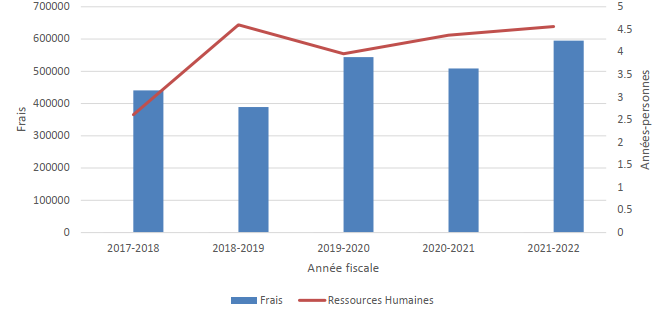 Graphique - Traitement des demandes d’accès à l’information au BSIF: Coût et ressources humaines de 2016-2017 au 2020-2021