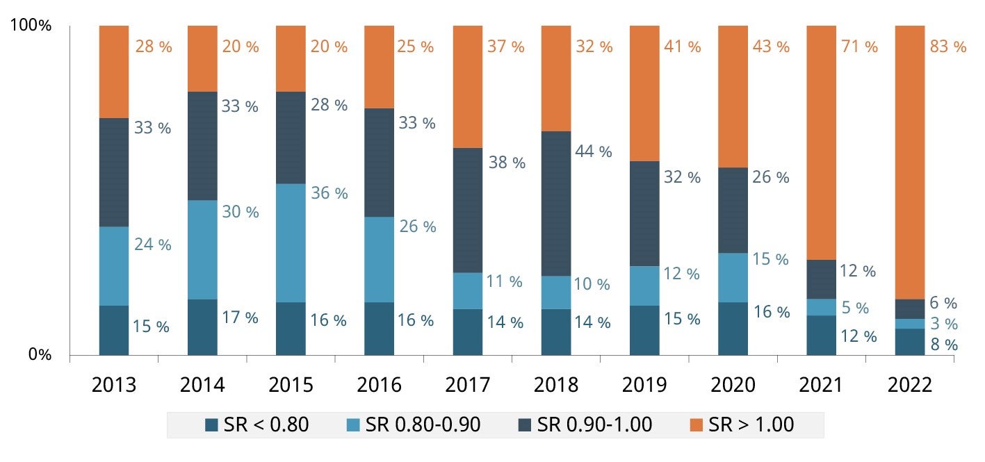 Distribution in % of the Solvency Ratio (SR) of FRPPs as at December 31. Text version below