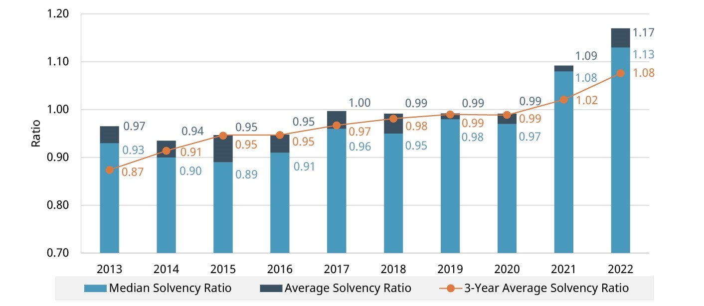 Solvency position of FRPPs as at December 31. Text version below