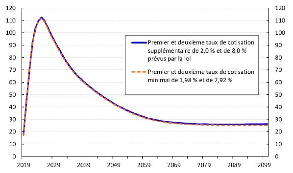 Graphique 16 - la description du texte suit