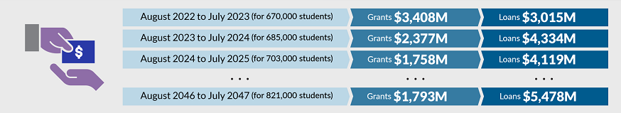 Refer to Projected disbursements text description below.