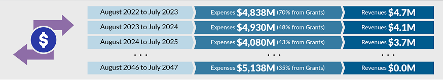 Refer to Projected expenses and revenues text description below.