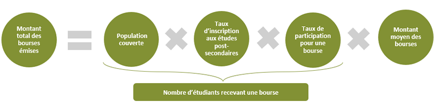 Graphique 1. Formule illustrant la projection du montant total des bourses émises. Version textuelle ci-dessous.