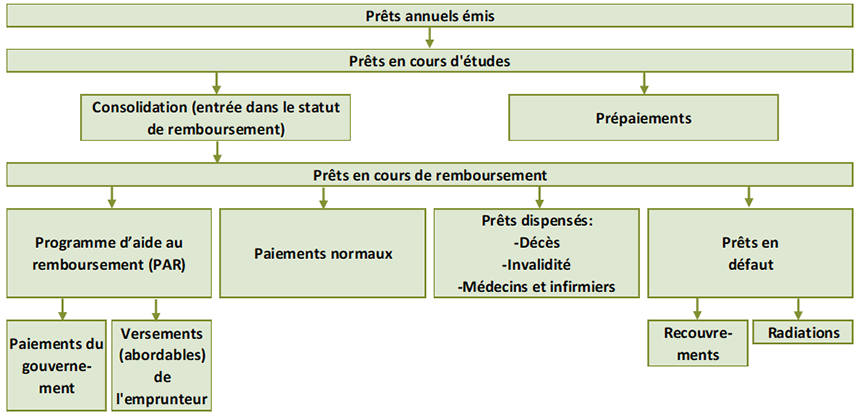 Graphique 3. Diagramme des flux montrant l’évolution des prêts du PCAFE à partir du moment où ils sont émis. Version textuelle ci-dessous.