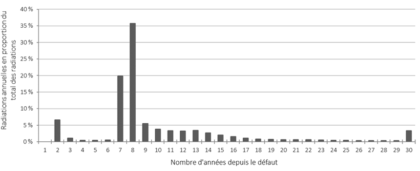 Graphique 6. Le diagramme à bandes montre la répartition des prêts irrécouvrables. Version textuelle ci-dessous