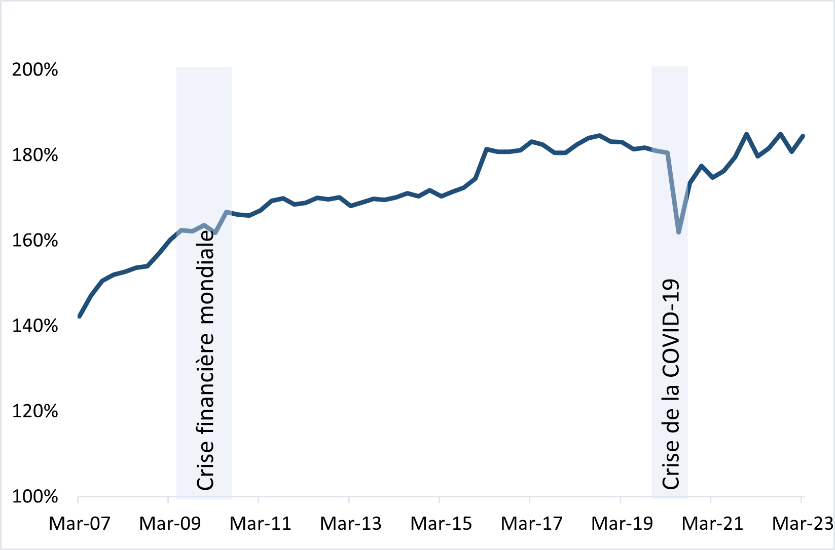 Ratio dette/revenu des ménages au Canada, graphique linéaire. Texte descriptif ci-dessous.