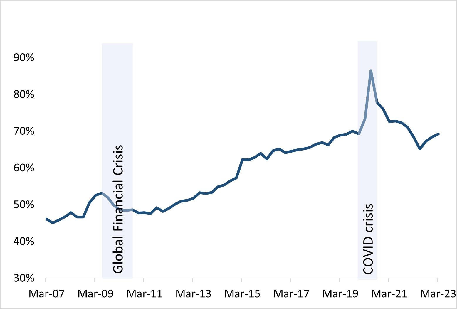 Canadian Non-Financial Corporate Debt to GDP line graph.  Text description below.