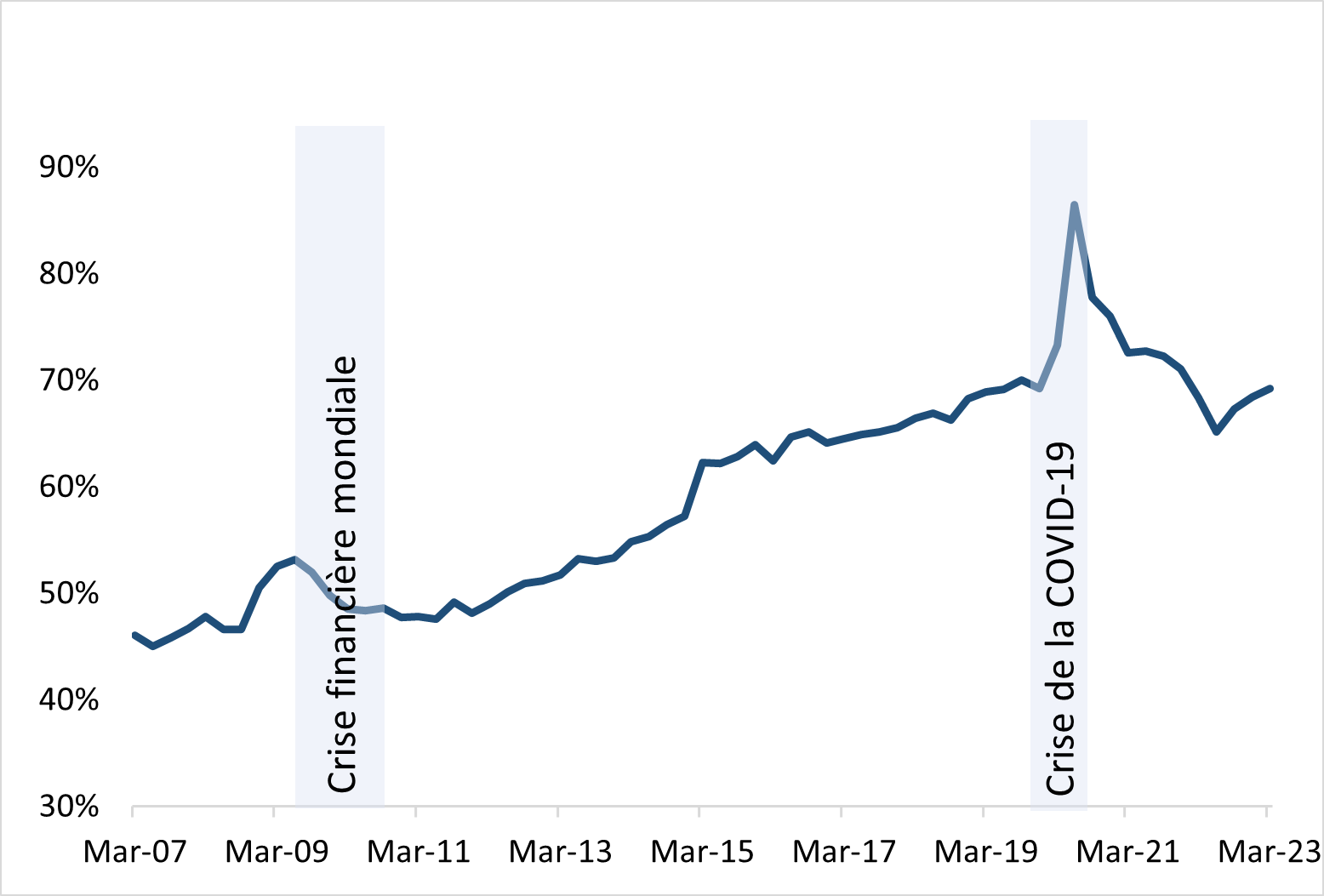 Ratio dette non financière des grandes entreprises canadiennes/PIB, graphique linéaire. Texte descriptif ci-dessous.