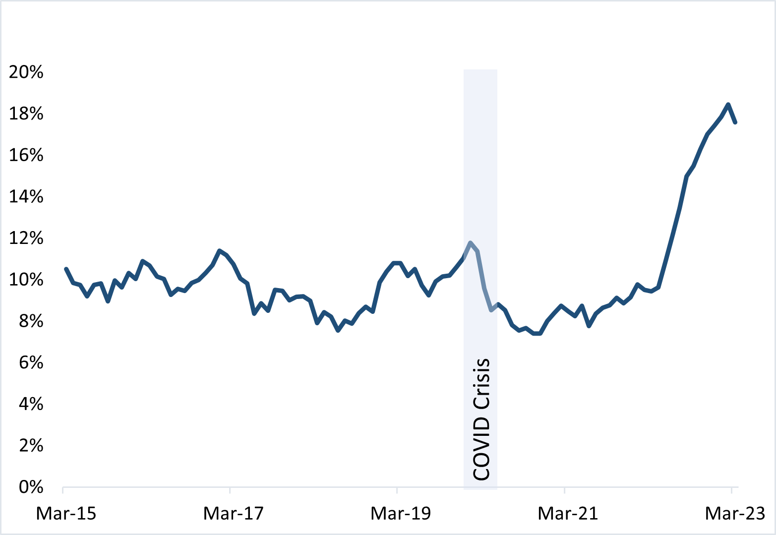 Contract Total Debt Service > 44% (% of Uninsured Originations Outstanding) line graph.  Text description below.