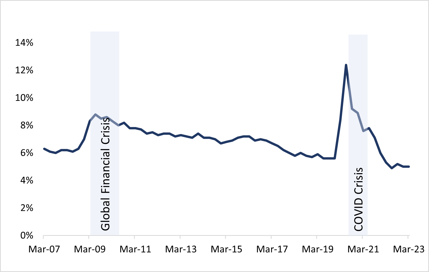Canadian Unemployment Rate line graph.  Text description below.