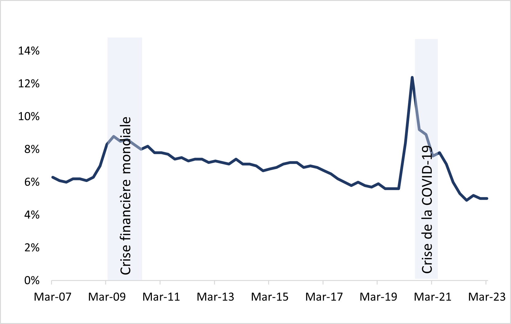 Taux de chômage au Canada, graphique linéaire. Texte descriptif ci-dessous.