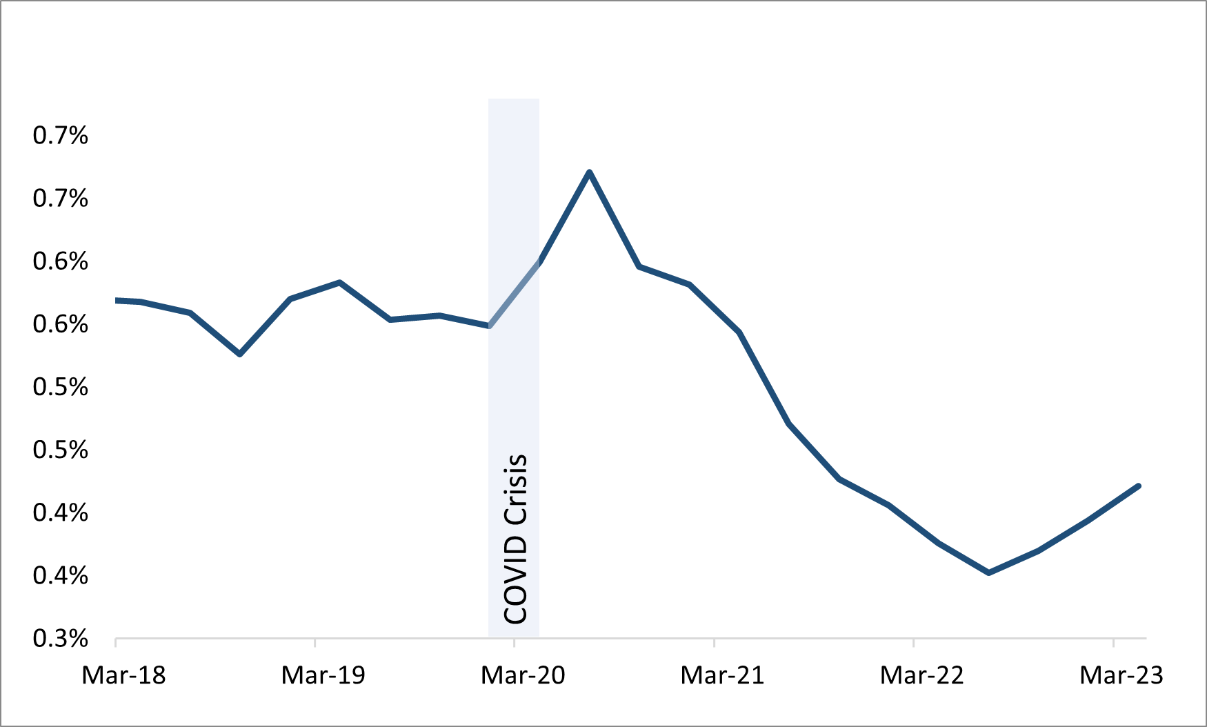 DSIB Average Gross Impaired Loans (% of Total Loans Outstanding) line graph.  Text description below.