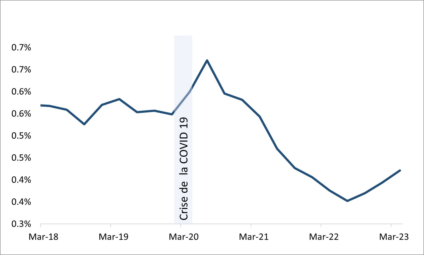 Prêts douteux bruts moyens des BISi (% de l'encours total), graphique linéaire. Texte descriptif ci-dessous.