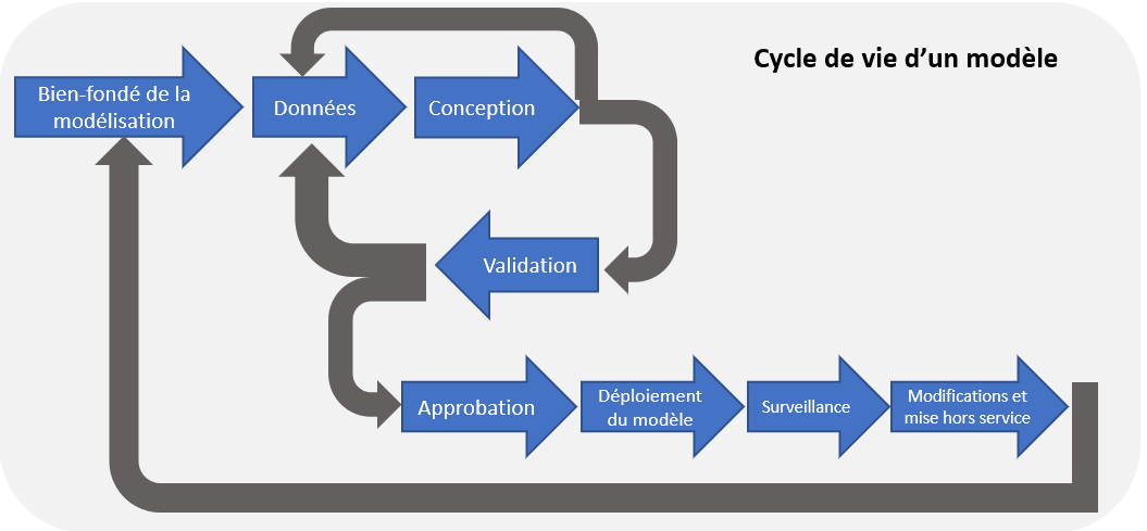 Cycle de vie d'un modèle. Version texte ci-dessous