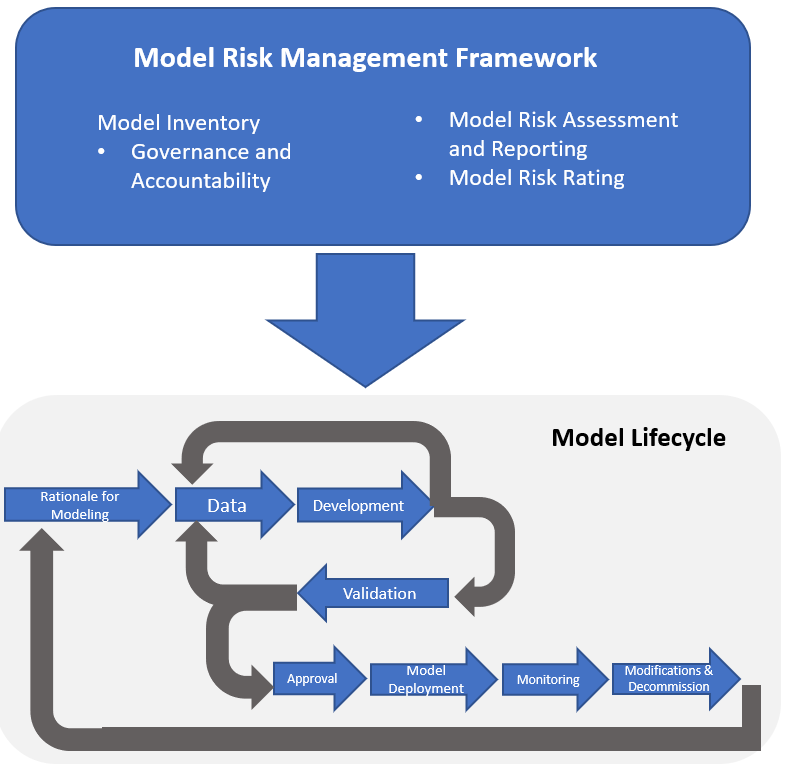 Flow chart of the different aspects of the Model Risk Framework. Text description below.