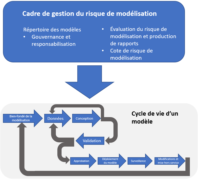 Cadre de gestion du risque de modélisation. Version texte ci-dessous