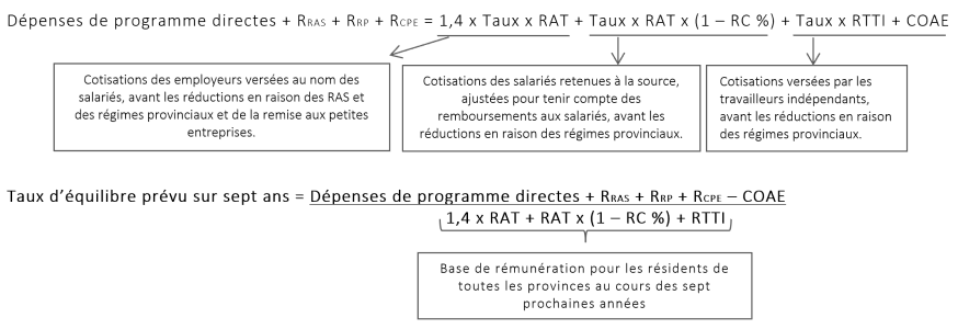 La formule pour calculer le taux d'équilibre prévu sur sept ans