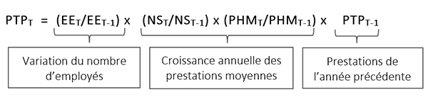 La formule servant à calculer la projection des prestations pour travail partagé