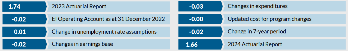 Refer to Reconciliation of the 7-Year forecast break-even rate text description below.