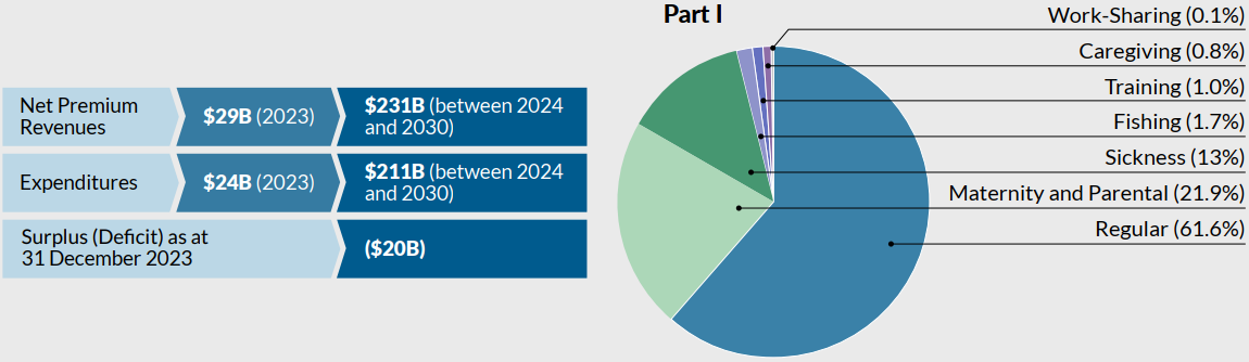 Refer to Expenditures for 2023-2030 text description below.