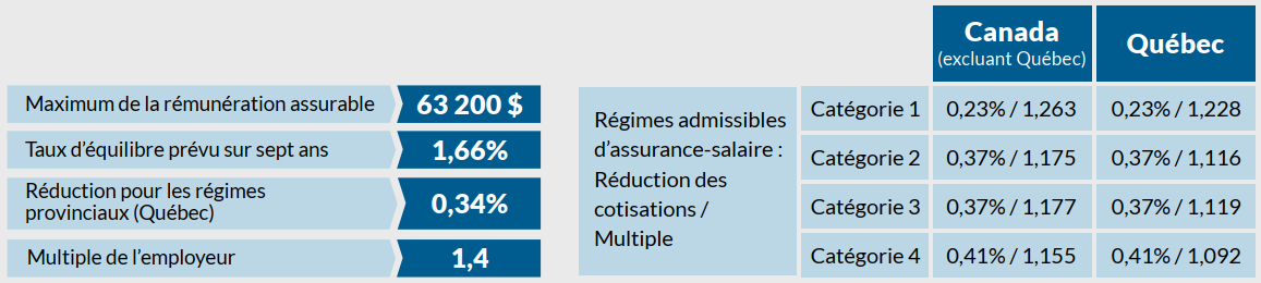 Se référer à la description texte ci-dessous.