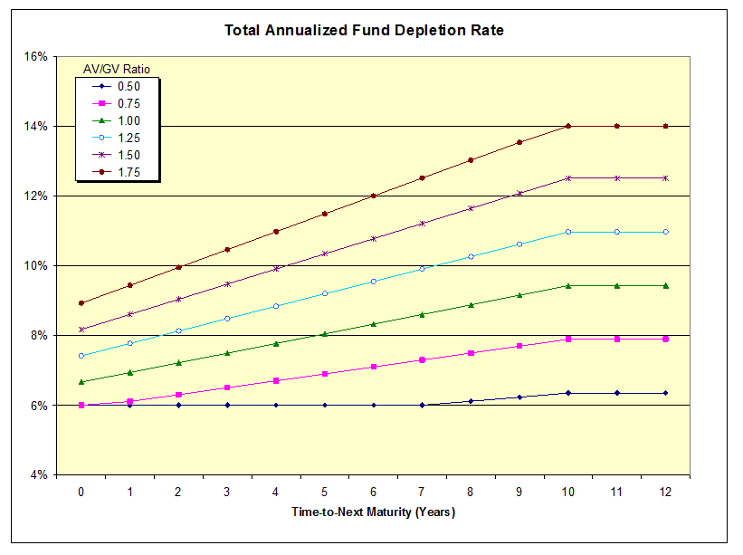 Figure 1. Line graph of total annualized fund depletion rate. Text description follows
