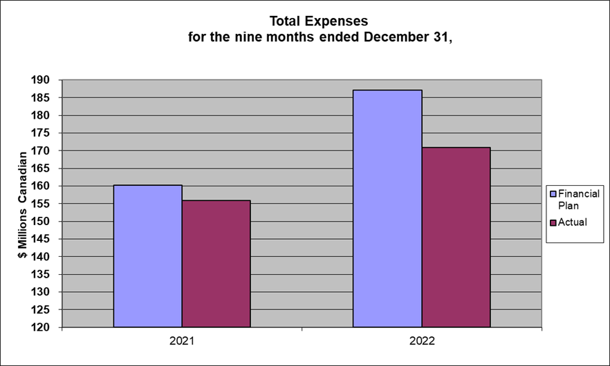 Graphical representation of OSFI's total spending for the nine months ended December 31 