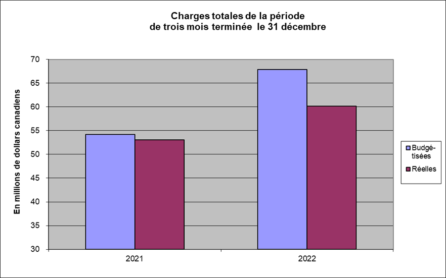 Charges totales de la période de trois mois terminée le 31 décembre 