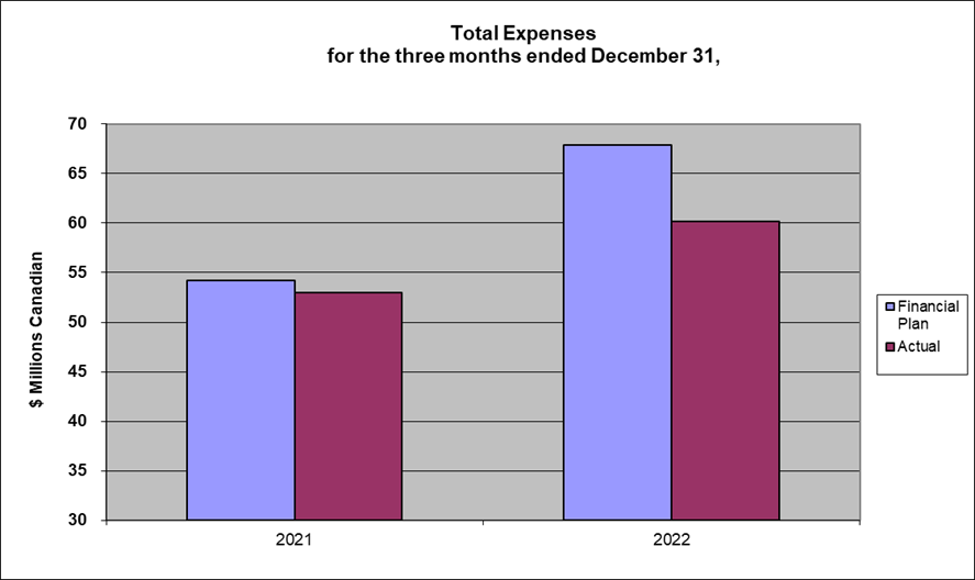 Graphical representation of OSFI's total spending for the three months ended December 31