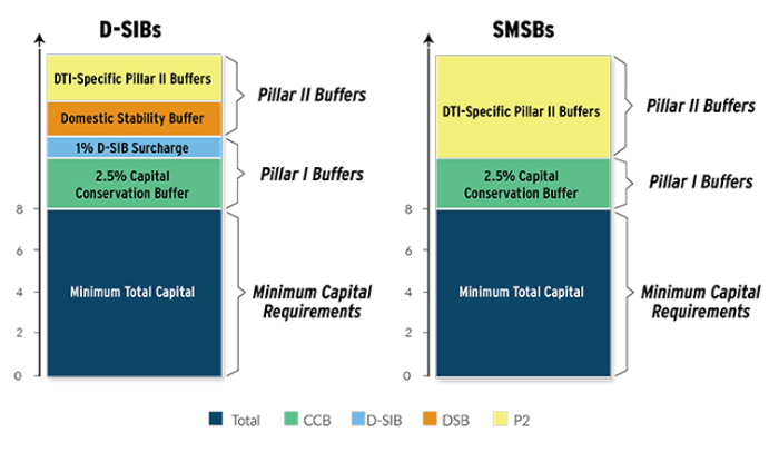 Diagram: DTI capital expectations (percentage of risk weight assets). Text description below