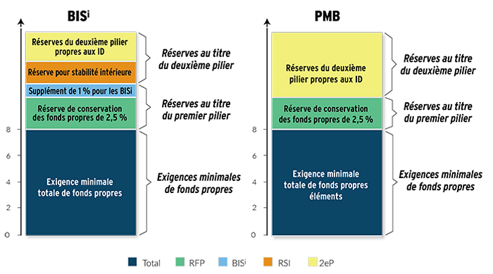 Attentes en matière de fonds propres des institutions de dépôts (en pourcentage des actifs pondérés en fonction du risque)