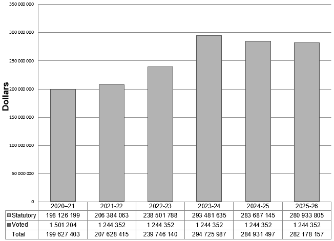 Chart of spending 2020–21 to 2025–26