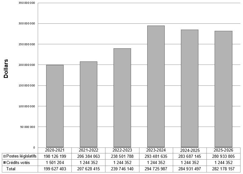 Dépenses prévues. Version textuelle ci-dessous.