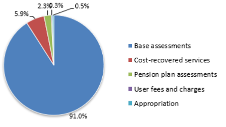 Revenue by type - text version below.