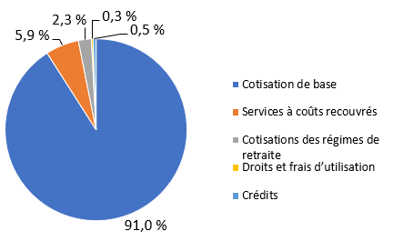 Revenus selon le type. Version textuelle ci-dessous.