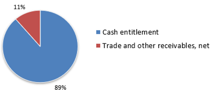 Financial assets by type - text version below.