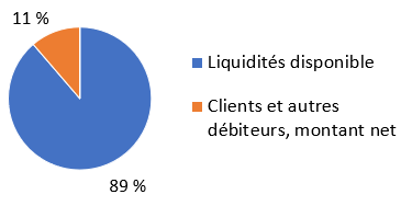 Actifs financiers selon le type. Version textuelle ci-dessous.